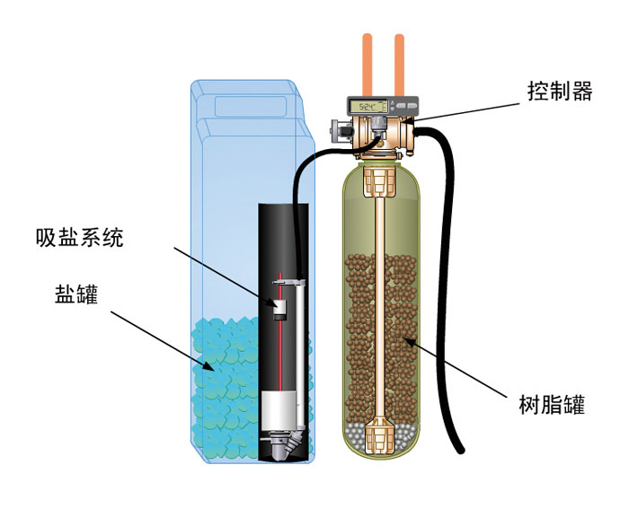 【怡口净水设备 1.5T中央软水机 轻柔600软水系列-609ECM标准型】价格,厂家,图片,净水器/纯水机/净水系统,东莞市震昊机电设备工程有限公司